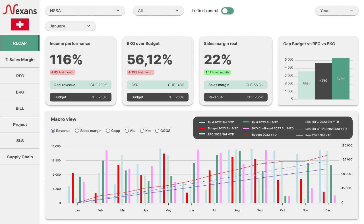 Accueil du tableau de bord Power BI de Nexans Suisse : filtres en haut, menu à gauche (Recap, % Sales Margin, RFC, BKG, BILL, Project, SLS, Supply Chain), trois indicateurs (performance du revenu 116 %, BKG sur budget 56,12 %, marge commerciale réelle 22 %), un graphique d'écart entre budget, RFC et BKG, et une vue macro du revenu mois par mois.