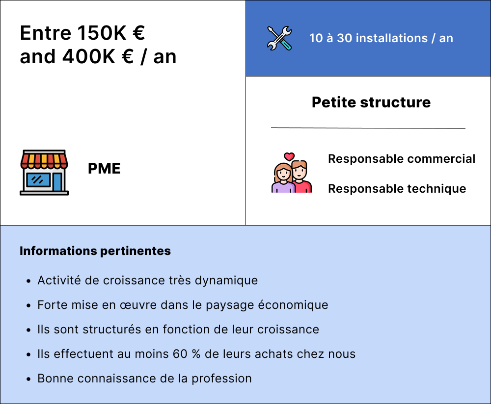 Exemple de profil de client cible (ICP) : une PME de 150 000 à 400 000 € par an, qui réalise 10 à 30 installations par an, une petite structure avec un responsable commercial et un responsable technique, en forte croissance, qui effectue au moins 60 % de ses achats chez nous.