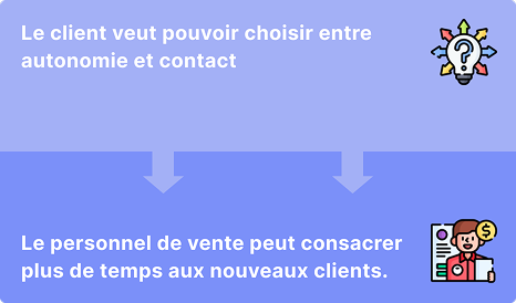 Schéma : le client veut pouvoir choisir entre autonomie et contact ; le personnel de vente peut ainsi consacrer plus de temps aux nouveaux clients.
