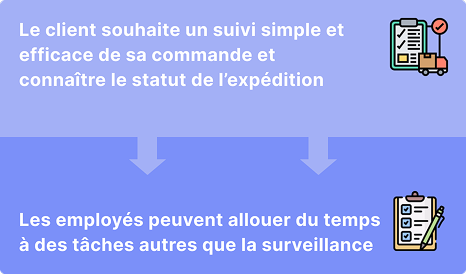 Schéma : le client souhaite un suivi simple et efficace de sa commande et connaître le statut de l'expédition ; les employés peuvent allouer du temps à des tâches autres que la surveillance.