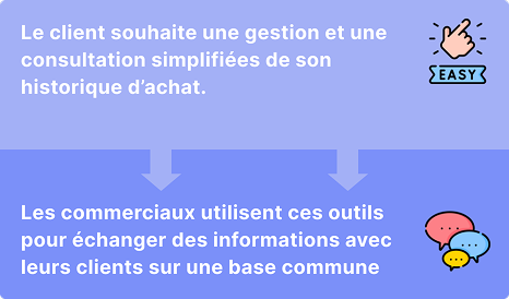 Schéma : le client souhaite une gestion et une consultation simplifiées de son historique d'achat ; les commerciaux utilisent ces outils pour échanger des informations avec leurs clients sur une base commune.