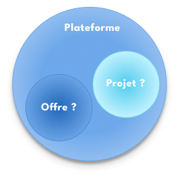 Schéma de l'hypothèse de départ : la plateforme contient une offre et un projet, tous deux suivis d'un point d'interrogation, sans articulation définie.