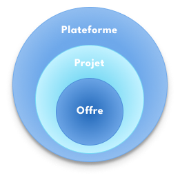 Schéma du nouveau paradigme : trois cercles concentriques - la plateforme contient les projets, qui accueillent les offres.